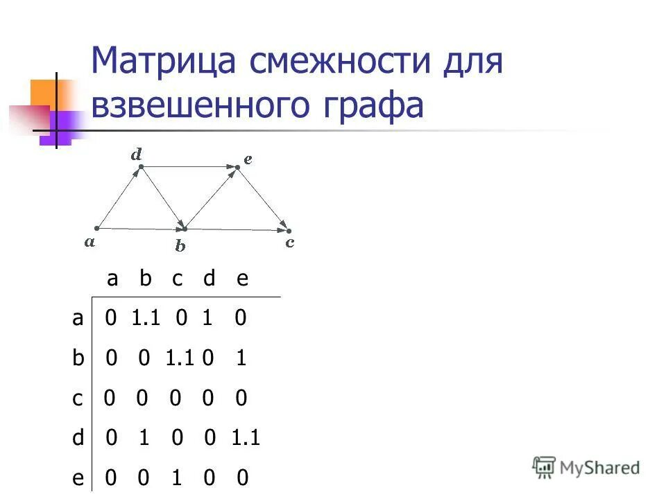 Матрица смежности графа c. Матрица связей графа. Матрица смежности графа c. Матрица смежности петля. Матрица смежности графа c.
