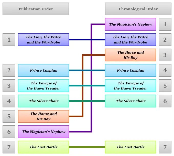 What is chronological order. Narnia Chronology книга. Chronological order in Accounting. Chronological order of Pushkin. Chronological order