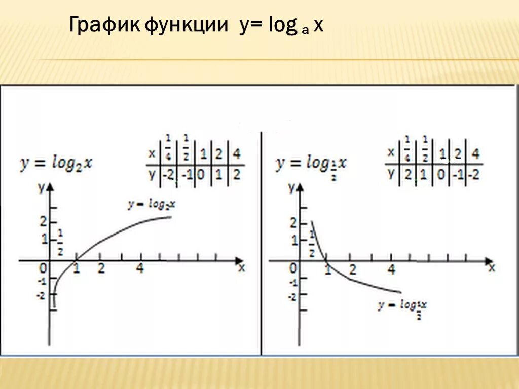 Log x график. График logx. Функция y log a x. График функции y loga x.