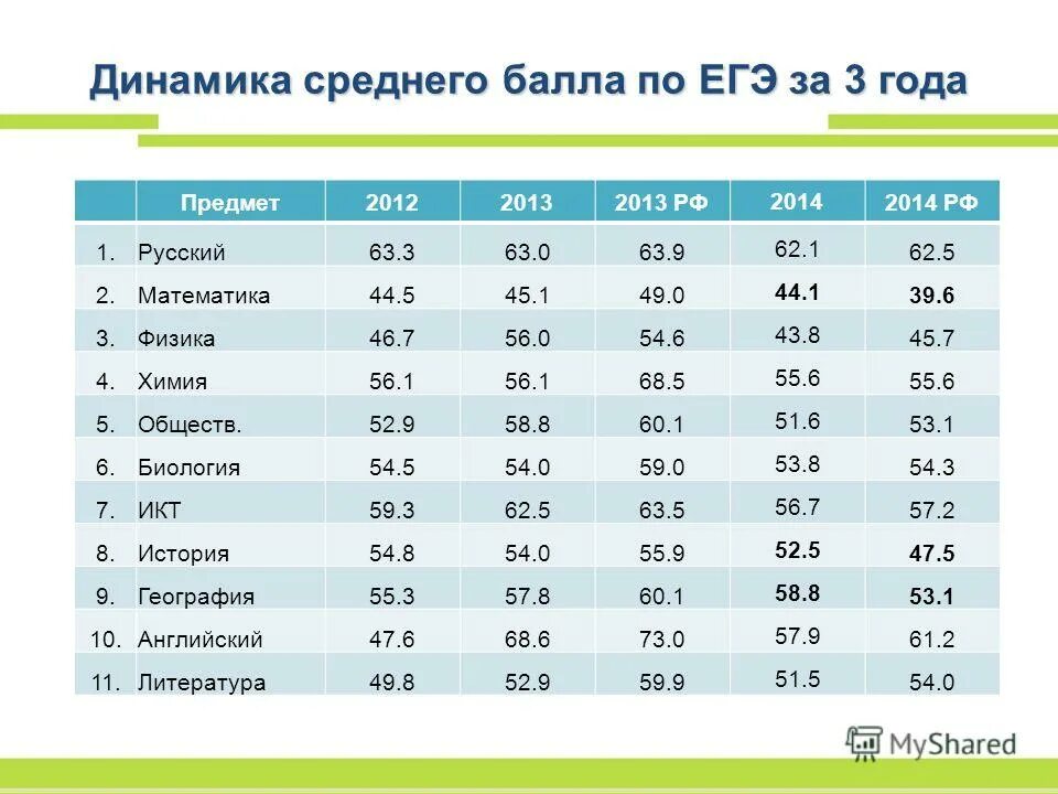 8 баллов по математике какая оценка. Средний балл ЕГЭ по математике. Средний балл ЕГЭ по химии. Средний балл за 3 предмета ЕГЭ. Средний балл по ЕГЭ по годам.