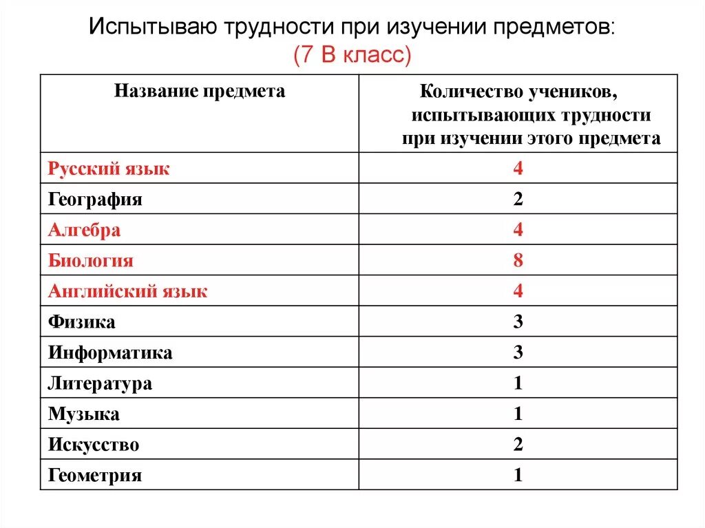 Какие уроки есть в 11. Предметы 7 класса общеобразовательной школы России список. Предметы в 7 классе список школа России. Перечень предметов в 7 классе общеобразовательной школы. Какие предметы в 7коассе.