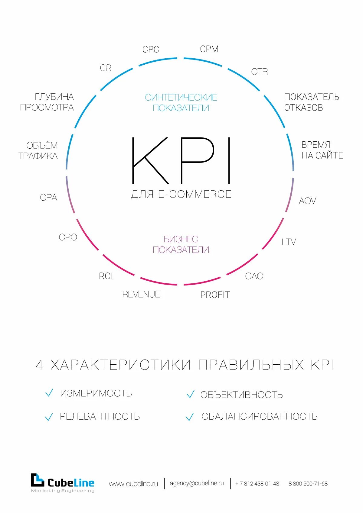 Kpi магазина. KPI В маркетинге. KPI интернет маркетолога. Маркетинговые метрики эффективности. Показатели эффективности интернет маркетинга.