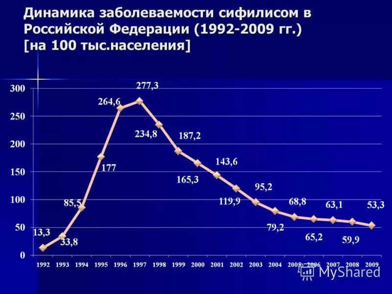 Сколько заболевания россии. Статистика больных сифилисом в РФ. Динамика заболеваемости сифилисом в России. Статистика заболевания сифилис на 2021. Статистика заболеваемости сифилисом в России.