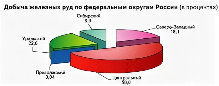 Добыча железной руды в РФ. Железная руда добыча в России. Добыча железной руды по субъектам России. Добыча железной руды в России по регионам. Страны по добыче железа