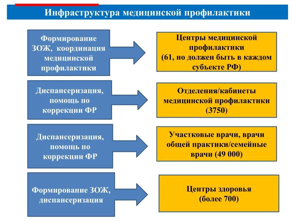 Профилактическая работа медицинских организаций. Структура центра медицинской профилактики. Формы и методы медицинской профилактики. Классификация медицинской профилактики. Понятие профилактика медицинская профилактика.