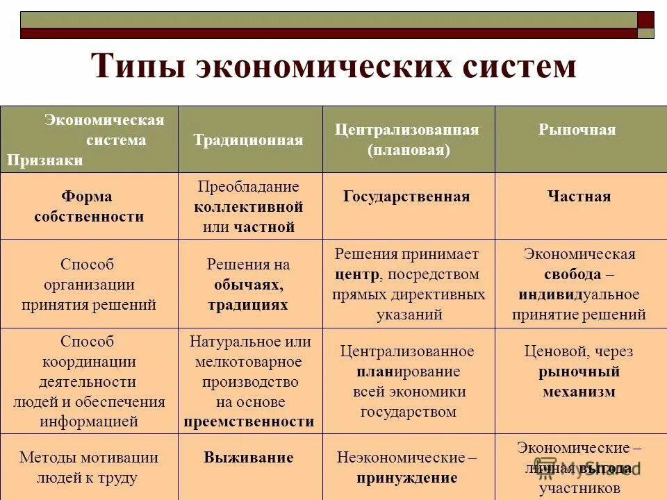 Типы экономики кратко. Типы экономики кратко