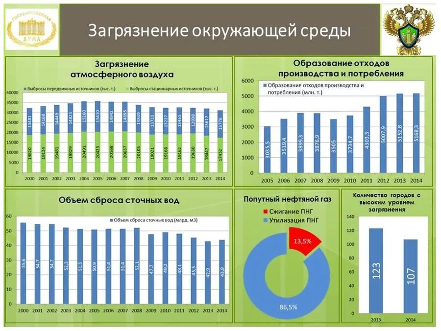 Статистические данные регионов рф. Статистика загрязнения окружающей среды в России. Статистика загрязнения окружающей среды в мире за последние 10 лет. Статистика по загрязнению окружающей среды в России. Статистические данные о загрязнении окружающей среды.