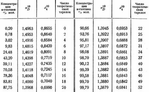 Плотность паров пентана