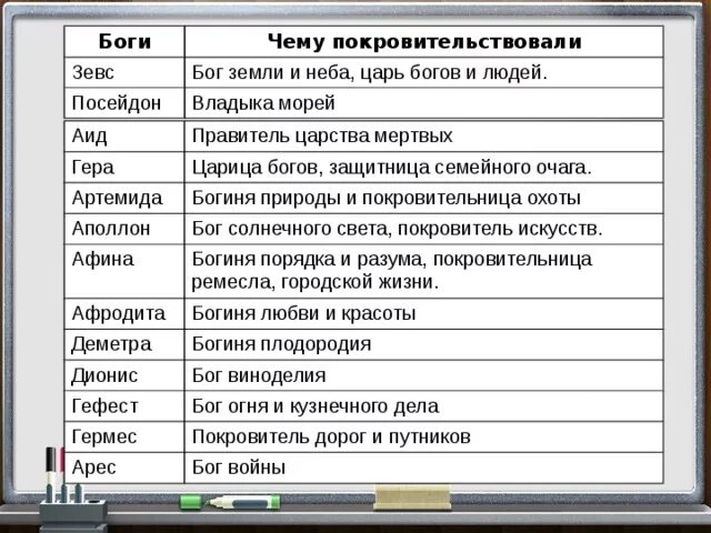 Список богов древней Греции 5 класс таблица. Боги древних греков 5 класс таблица. Таблица боги древних греков 5 класс история. Таблица богов древней Греции 5 класс по истории.