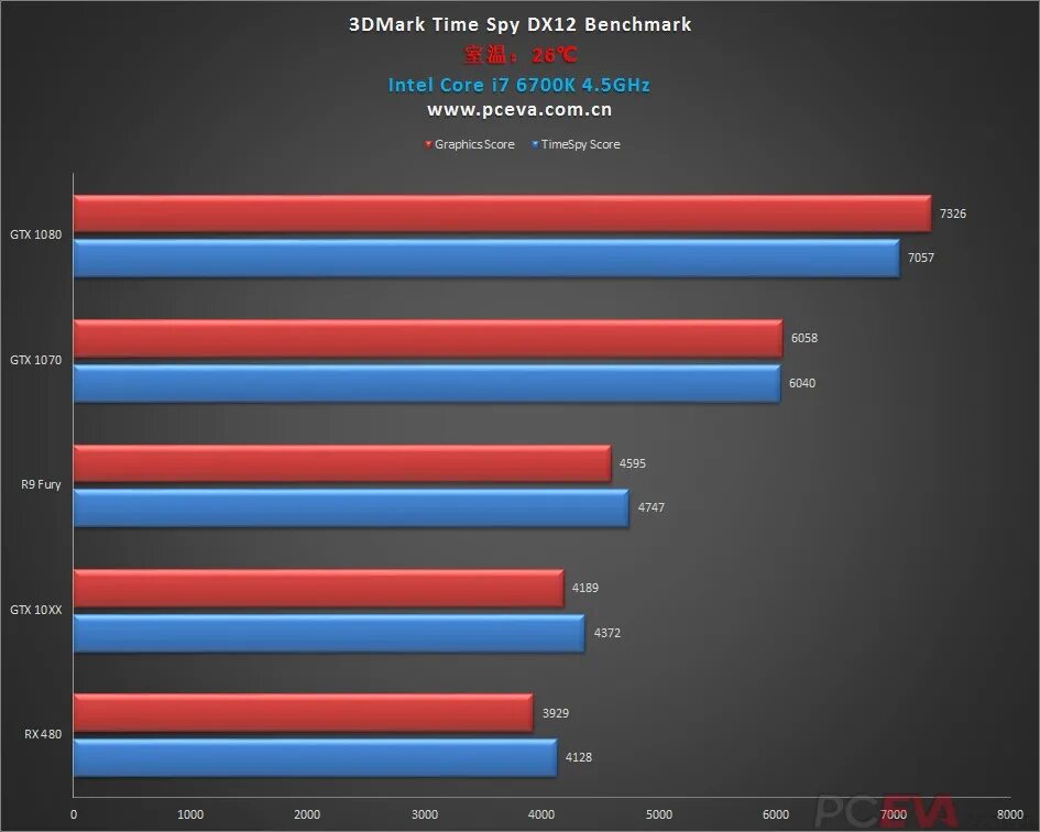 Видеокарты для рендеринга. RX 570 4gb vs GTX 970. 1070 Vs 1060 3gb. Бенчмарк 1060 3 GB. GTX 1060 3gb Benchmark.