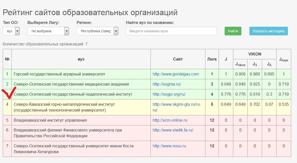 Рейтинг сайтов университетов. Мониторинг вузов зеленая зона. Vikon модуль сайта. «Зеленую зону» рейтинга образовательных учреждений МО РФ. Проверить сайт вуза