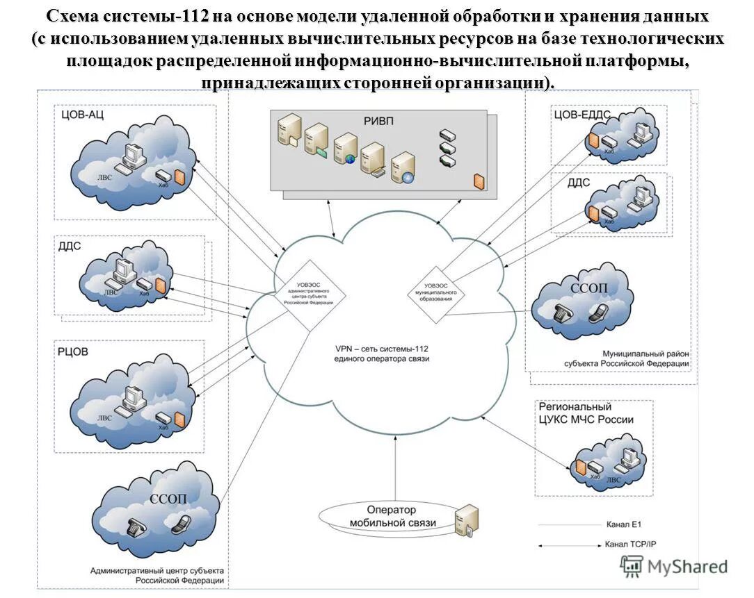 распределенные вычислительные системы и обработка больших данных. архитектура цод схема. объектно-реляционная субд. системы удаленной обработки. централизованная система обработки данных.