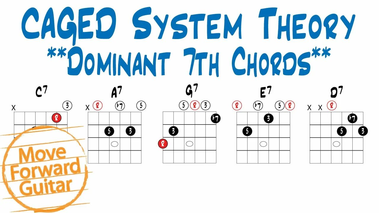 7 доминант. Система Caged. Caged система на гитаре. Система Кейдж на гитаре. Арпеджио Caged.
