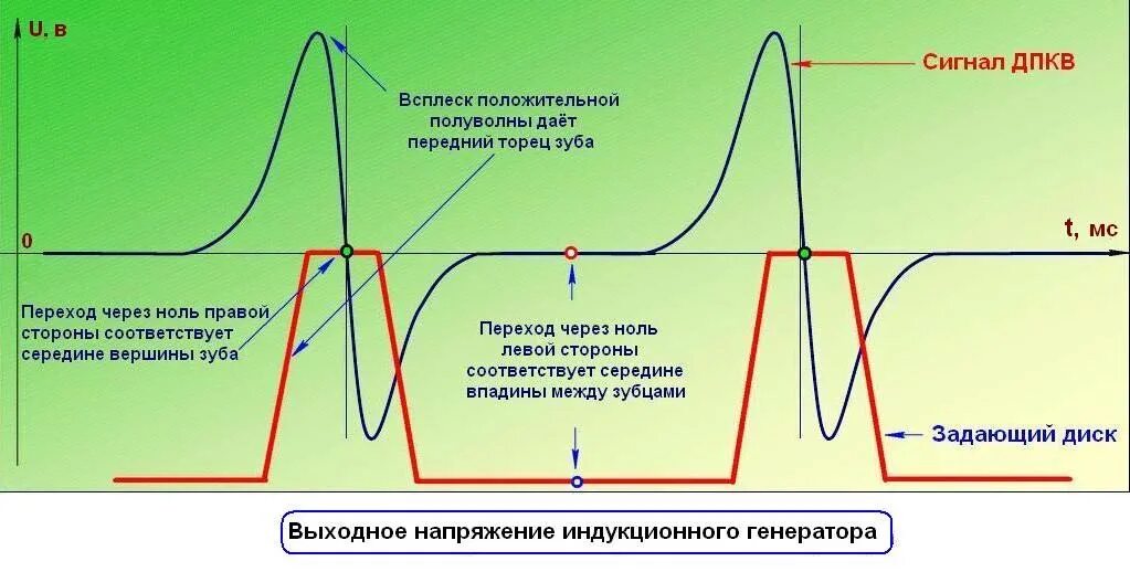 Сигнал дпкв