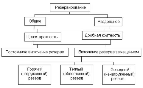 Общее резервирование