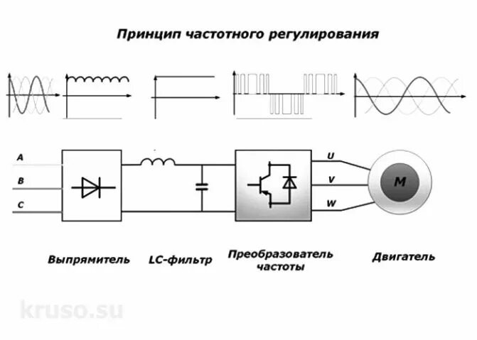 Преобразователи частоты схемы принцип работы. Частотный преобразователь схема принцип работы. Схема работы преобразователя частоты тока электродвигателей. Принципиальная схема частотно регулируемый привод. Устройство преобразователя частоты