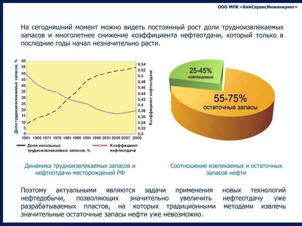 Методы увеличения нефтеотдачи в России. Коэффициент извлечения нефти в России. Методы нефтеотдачи пластов. Трудноизвлекаемые запасы нефти в России. Сколько на сегодняшний момент