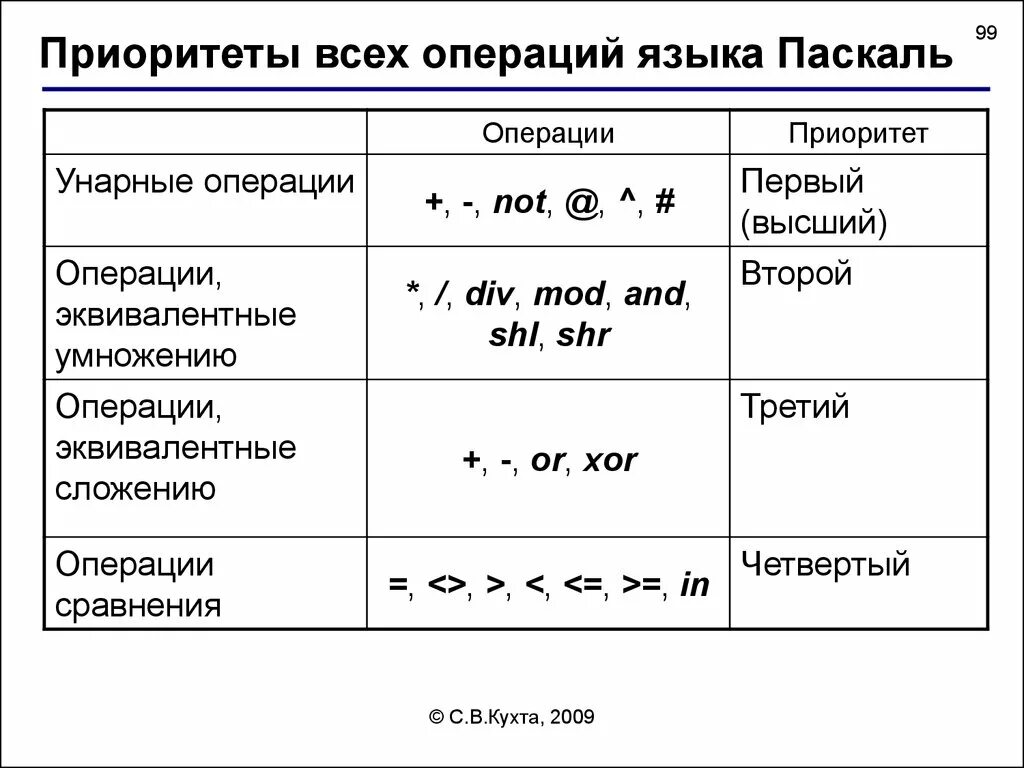 Приоритет операций в Паскале. Операция языка Паскаль приоритет операций. Приоритеты логических операций Pascal. Приоритеты выполнения операций Pascal. Pascal основные