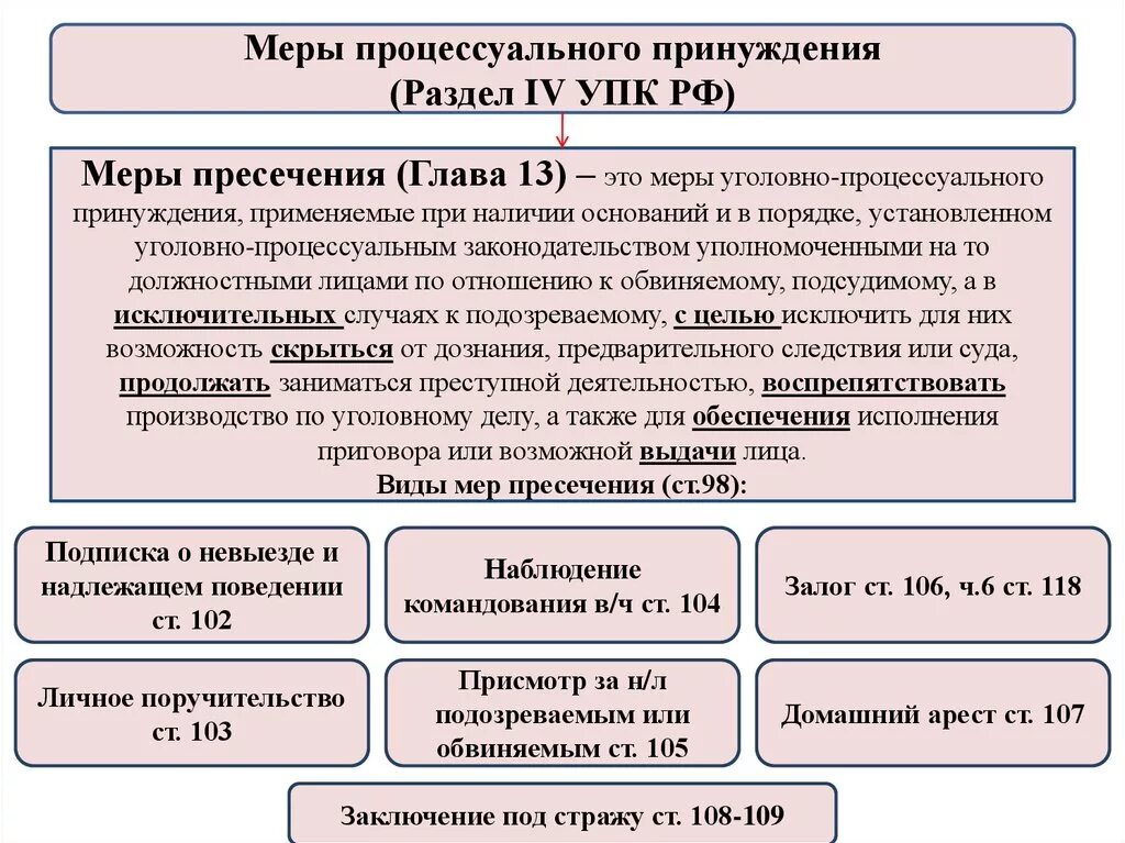 Следственные действия мер пресечения