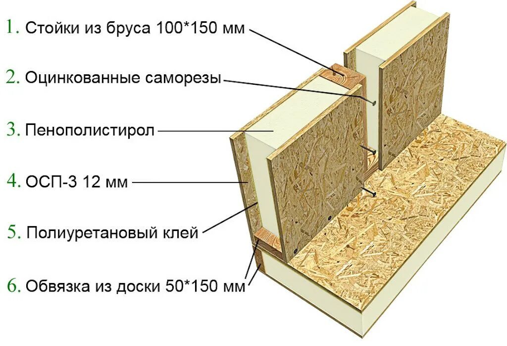 Сэндвич панели самому. Панель SIP (Structural Insulated Panel. Технология SIP панелей. СИП панели толщина ОСП. СИП панели толщина ОСБ.