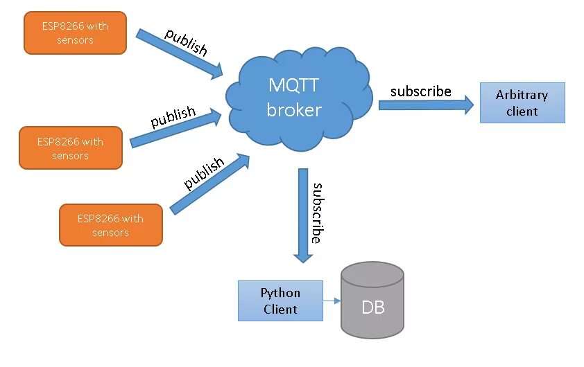 MQTT. MQTT брокер. MQTT клиент. MQTT брокер на esp8266. Mqtt client