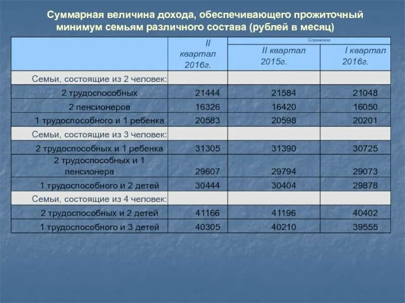 Сколько прожиточный минимум для пособий