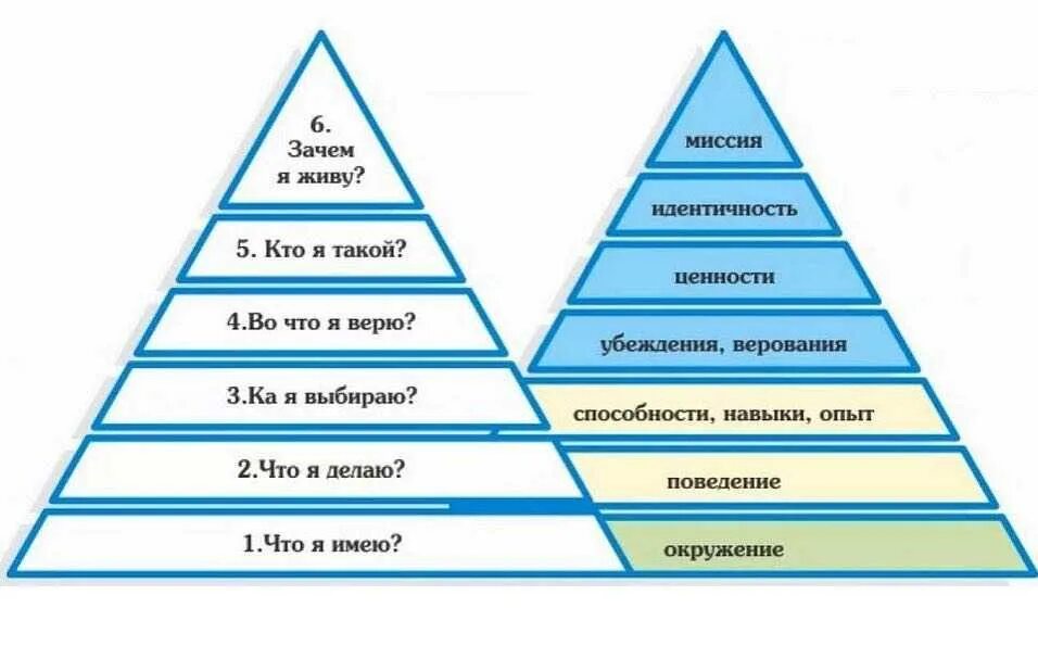 5 логических уровней. Пирамида дилтса модель логических уровней.