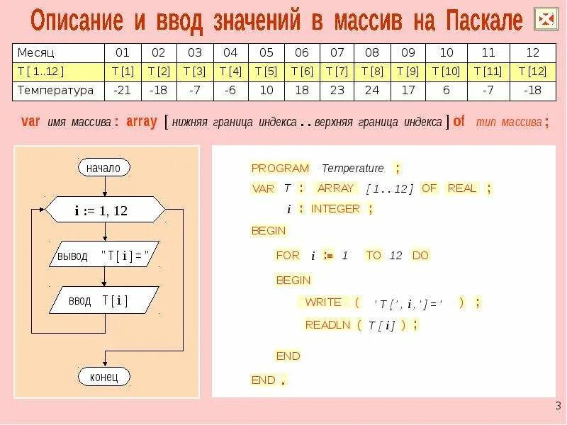 Элемент массива pascal. Ввод массива Паскаль. Элемент массива Паскаль. Одномерный массив Паскаль. Обозначение массива в Паскале.