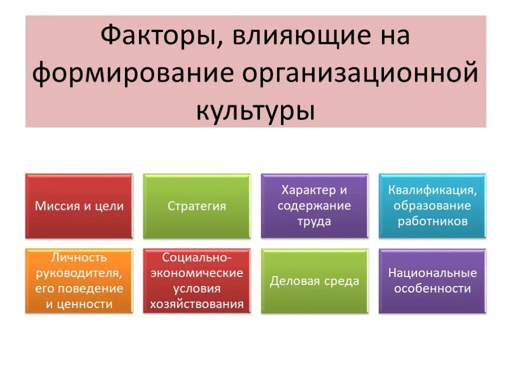 Организационный фактор развития. Внешние факторы корпоративной культуры. Факторы влияющие на формирование организационной культуры. Организационная культура факторы влияния. Факторы влияющие на организационную культуру.