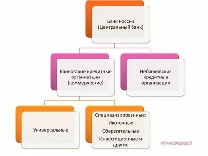 Банки и банковская система план