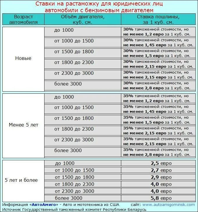 Таблица таможенных пошлин на авто 2023. Таможенная пошлина на ввоз автомобиля в Россию 2022. Таможенная пошлина на ввоз автомобиля в Россию 2021. Растаможка Узбекистан автомобиль. Растаможка с 1 апреля 2024 года изменения