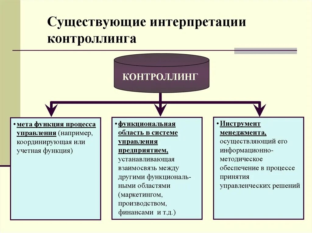 Функция в рамках организации. Элементы контроллинга на предприятии. Основные функции контроллинга. Система контроллинга на предприятии. Отдел контроллинга.