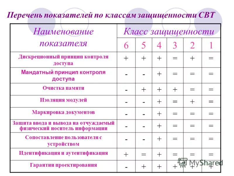 1 класса защищенности. Классы защищенности свт от НСД. Требования к классам защищенности автоматизированных систем. Классы защищенности информационная безопасность.