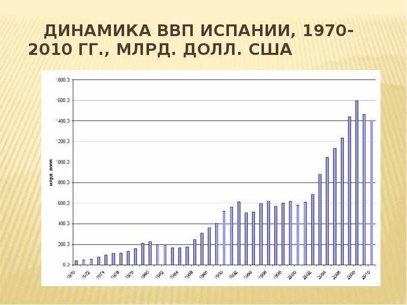 Динамика ВВП Испании 2020. Структура ВВП Испании 2021. ВВП Испании график. ВВП Испании диаграмма.