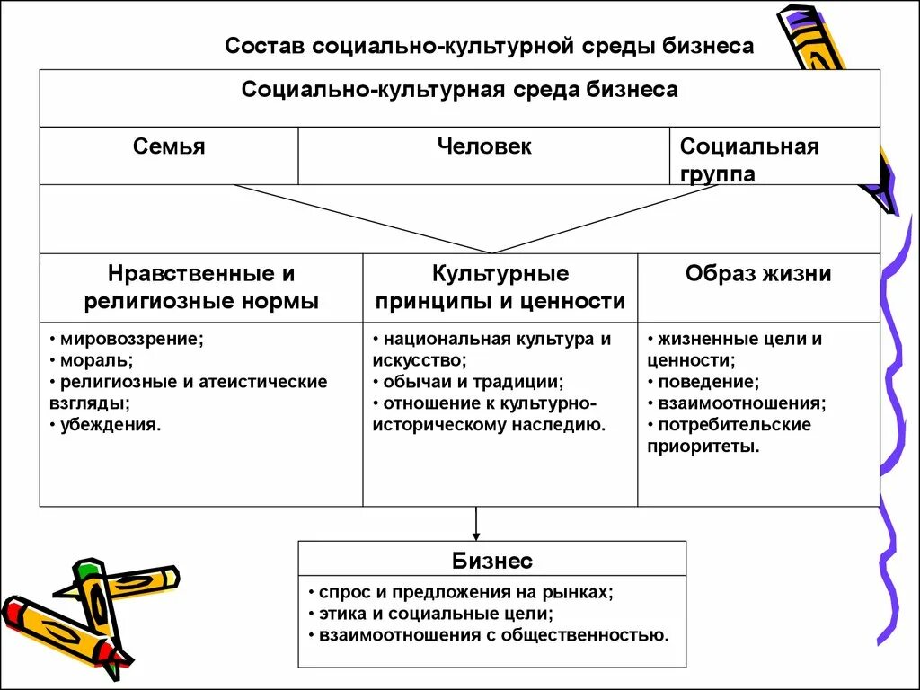 Социально экономические и социально культурные организации. Социально культурная среда. Социально-культурная среда организации. Социально культурная среда примеры. Социально культурное окружение предприятия.