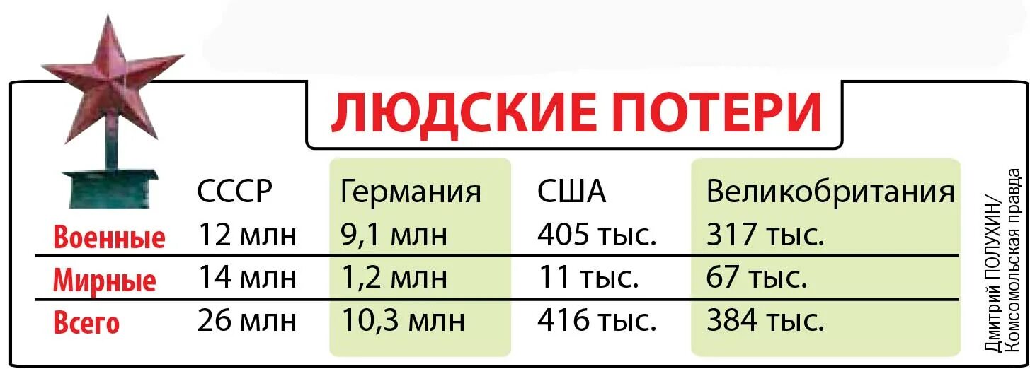 Сколько людей погибло во второй мировой ссср. Потери Германии в Великой Отечественной войне. Потери вермахта в Великой Отечественной войне. Потери СССР В 1945 году. Потери СССР И Германии в ВОВ.