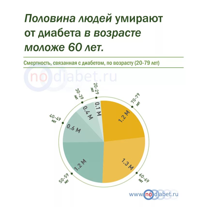 Сахарный диабет процент. Смертность от диабета. сахарный диабет смертность. диабет 1 типа смертность. сахарный диабет смертность статистика.