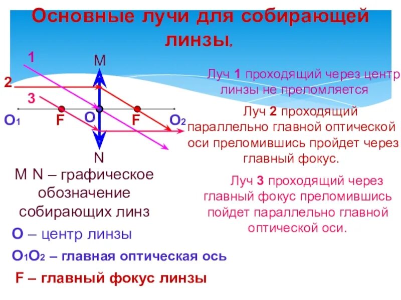 Луч света через собирающую линзу. Основные лучи для собирающей линзы. лучи в собирающей линзе. ход лучей в собирающей линзе основные. главная оптическая ось собирающей линзы.
