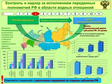 Государственный водный контроль и надзор