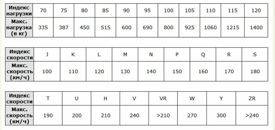 Какой индекс скорости выбрать. Индекс скорости на шинах 91т. Таблицы индексов скорости шин нагрузки шин. Индексы скорости и нагрузки грузовых шин таблица. Индикатор скорости на шинах.