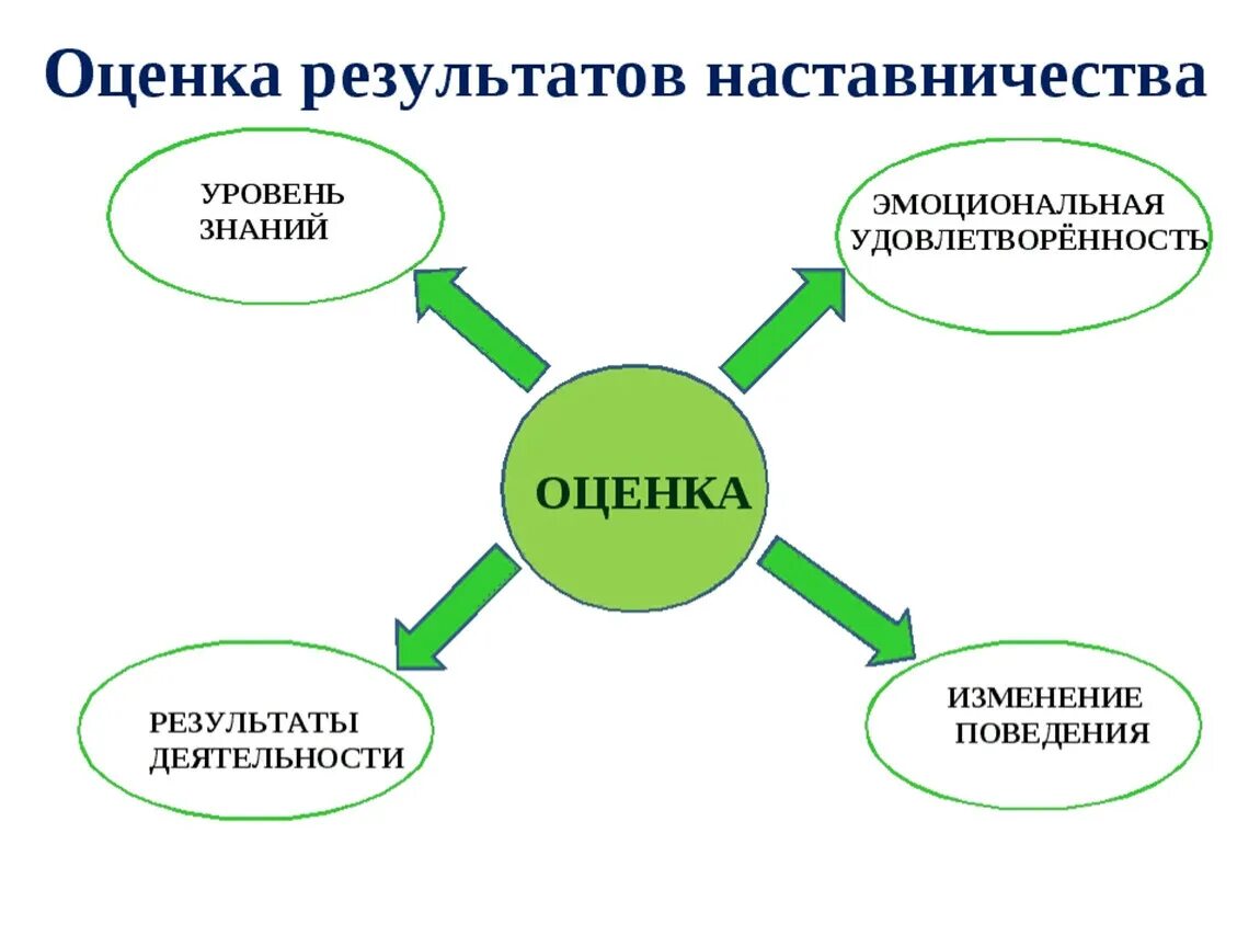 Формы работы наставника в школе. Результаты наставничества в школе. Модель работы педагога-наставника. Оценка результатов наставничества. Проблематика внедрения системы наставничества в образовательной организации