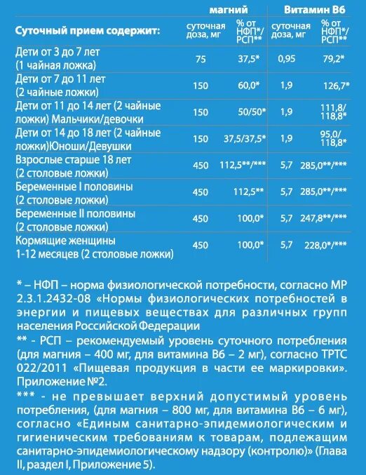 Магний детям сколько давать. Магний в6 норма для детей. Магний в6 суточная норма. Магний в6 норма в сутки для женщин.