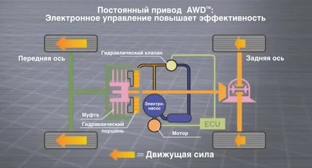 Fwd awd. AWD RWD FWD 4wd. Постоянный полный привод. Задний привод AWD RWD FWD. AWD привод что это.