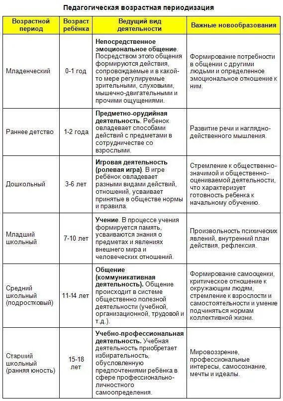 Особенности физического и психического развития впр. Возрастная психология периодизация возрастов таблица. Возрастной период Младенчество таблица. Возрастная периодизация детей дошкольного возраста таблица. Особенности возрастного развития детей дошкольного возраста таблица.