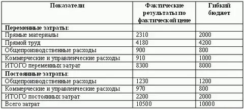 Затраты производства бюджет затрат