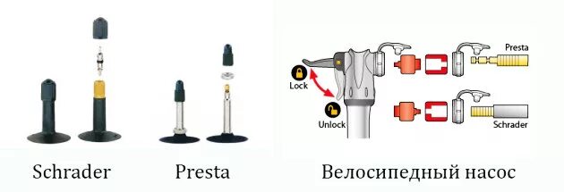 Велосипедный ниппель как накачать. Насадка для насоса на Presta и Schrader. Ниппель Presta для велосипеда. Ниппель преста и шредер. Насос преста шредер.