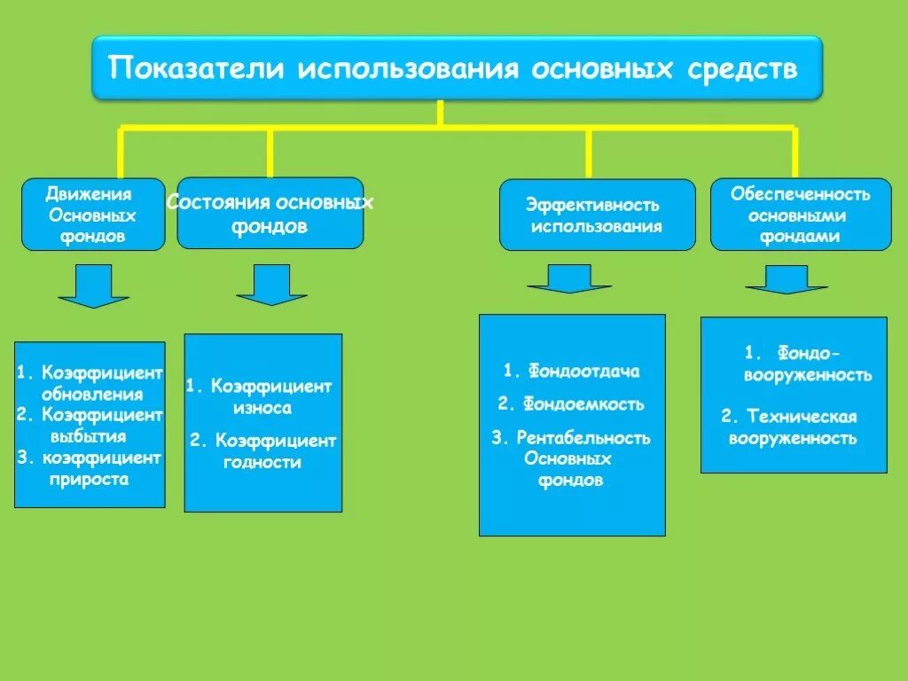 Виды основных фондов по использованию. Основные средства предприятия и основные фонды. Основных средств презентация. Понятие основных фондов организации. Состав основных производственных средств