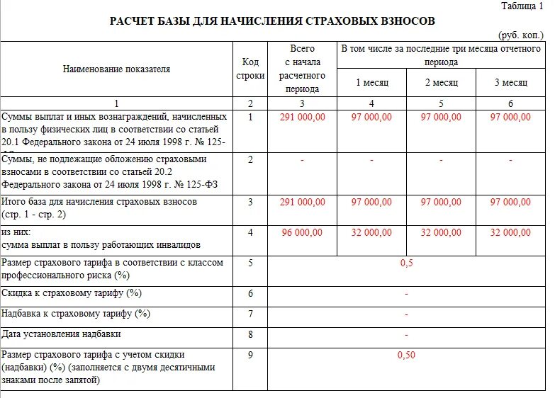 Надбавка к тарифу от несчастных случаев. Таблица 10 формы 4-ФСС. Форма 4-ФСС "расчет по начисленным и уплаченным страховым взносам". База для расчета страховых взносов. Расчет базы для начисления страховых взносов.