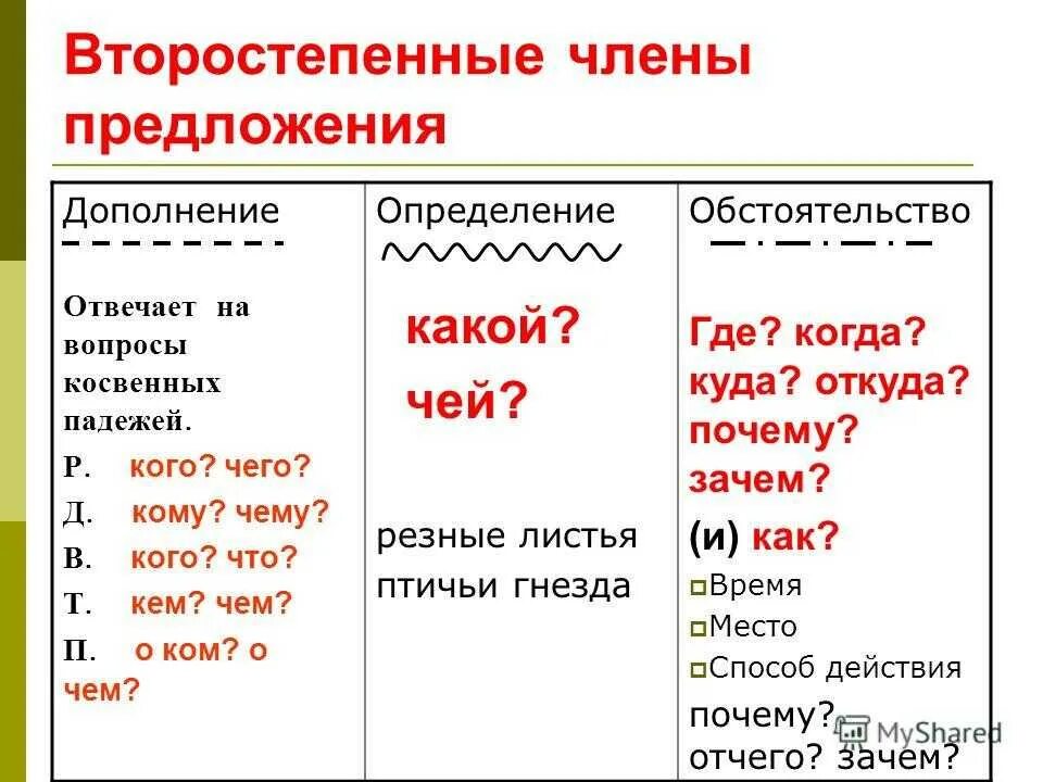 Функция обстоятельства в предложении. Дополнение отвечает на вопросы косвенных падежей.