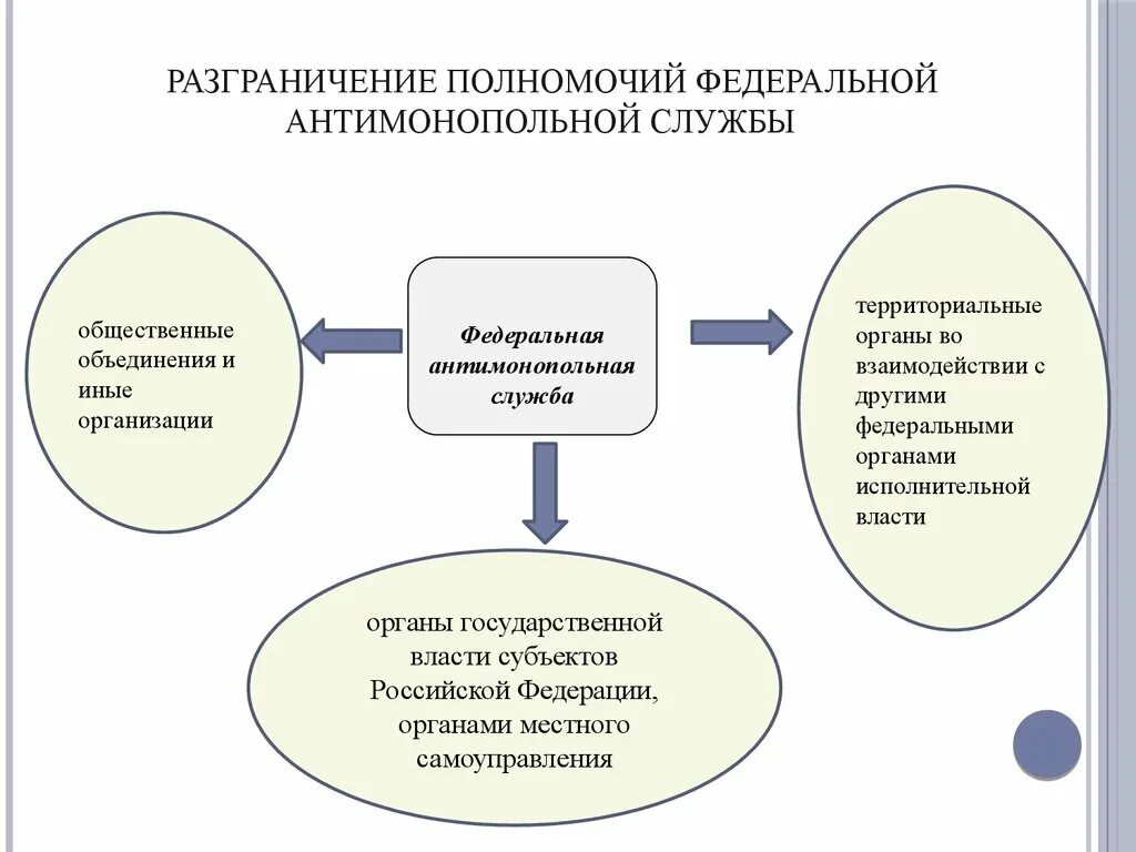 Структура антимонопольной службы РФ. Компетенция ФАС РФ. Разграничение полномочий. Основные функции ФАС. Федеральная служба рф компетенция